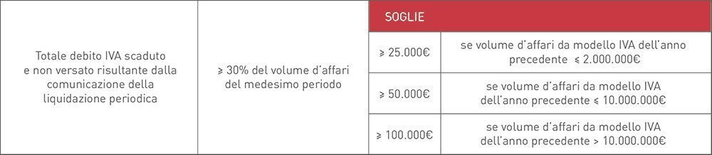 segnalazione-debito-iva